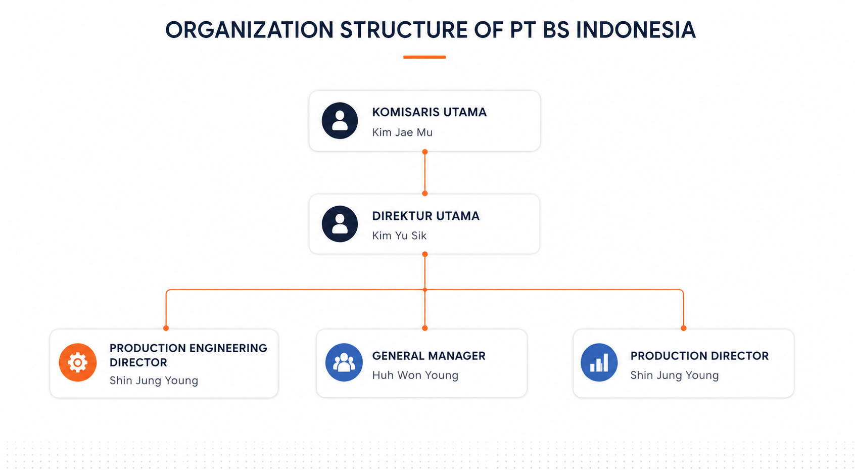 Organization Structure of PT. BS Indonesia